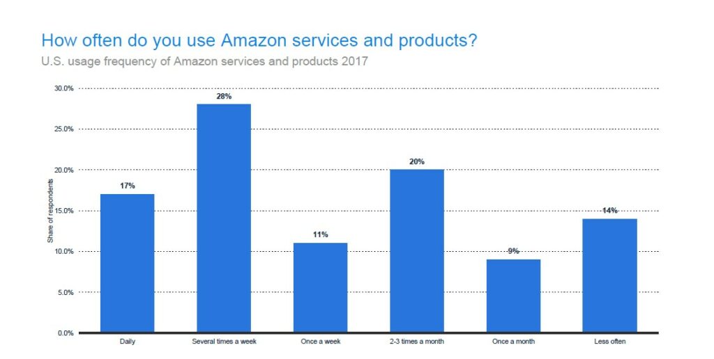 61 Amazon Statistics and Analysis - Eject