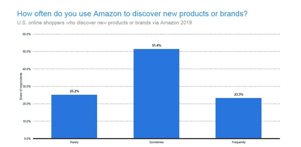 61 Amazon Statistics and Analysis - Eject