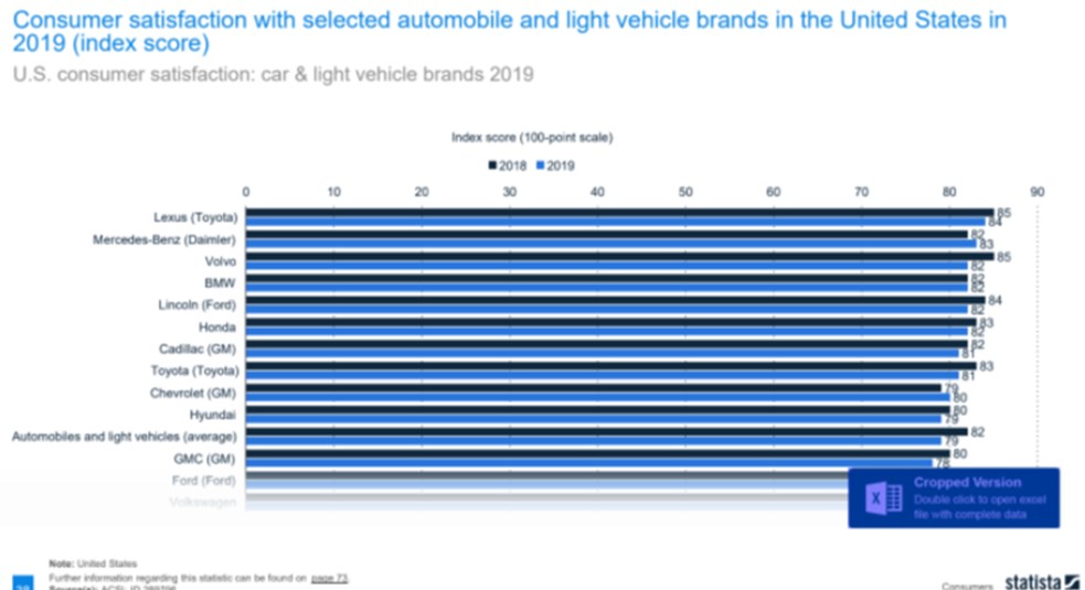 Lexus offers the highest customer satisfaction