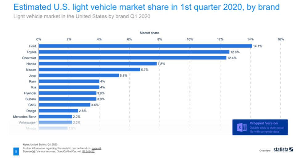 Ford has more market share in the first quarter of 2020